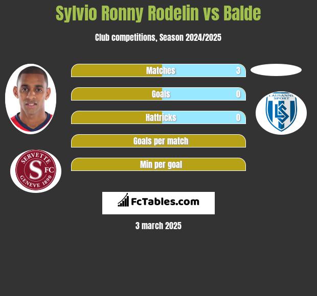 Sylvio Ronny Rodelin vs Balde h2h player stats