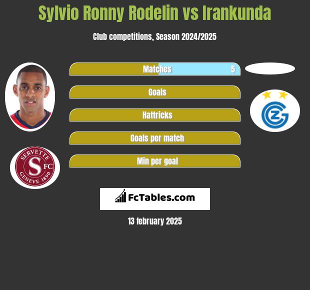 Sylvio Ronny Rodelin vs Irankunda h2h player stats