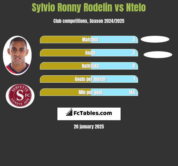 Sylvio Ronny Rodelin vs Ntelo h2h player stats