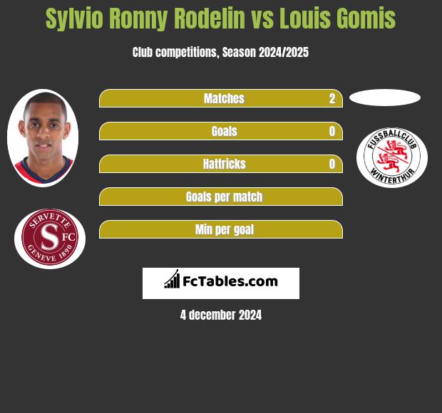 Sylvio Ronny Rodelin vs Louis Gomis h2h player stats