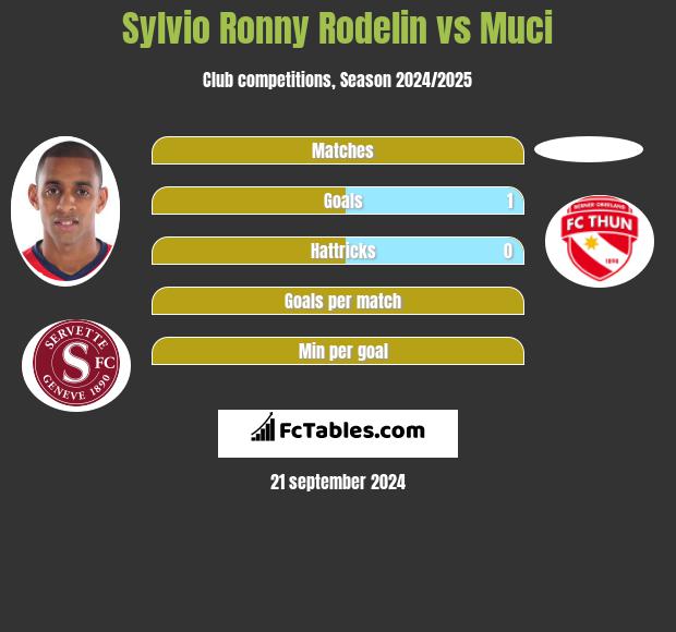 Sylvio Ronny Rodelin vs Muci h2h player stats