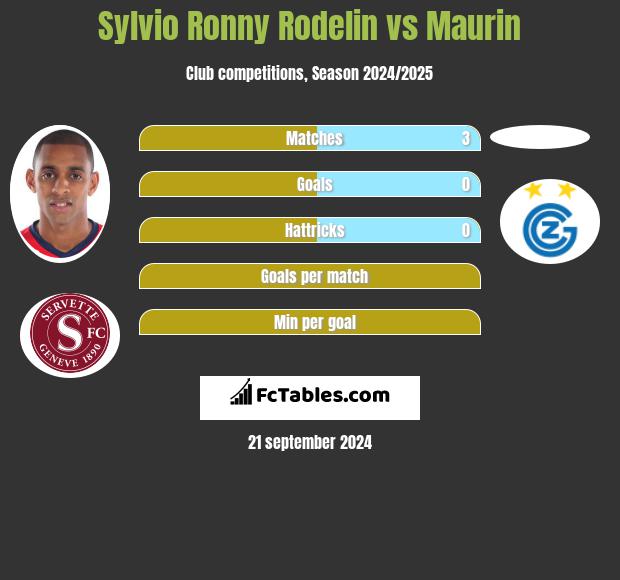 Sylvio Ronny Rodelin vs Maurin h2h player stats