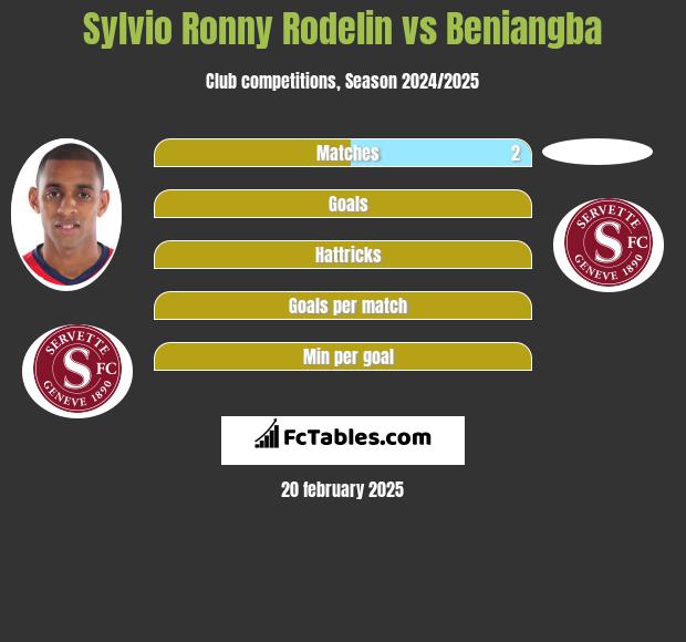 Sylvio Ronny Rodelin vs Beniangba h2h player stats