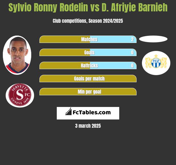 Sylvio Ronny Rodelin vs D. Afriyie Barnieh h2h player stats