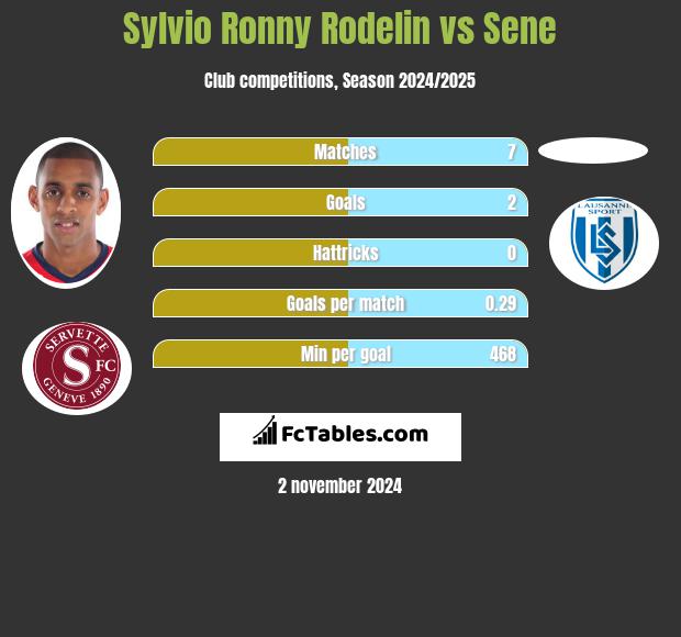 Sylvio Ronny Rodelin vs Sene h2h player stats