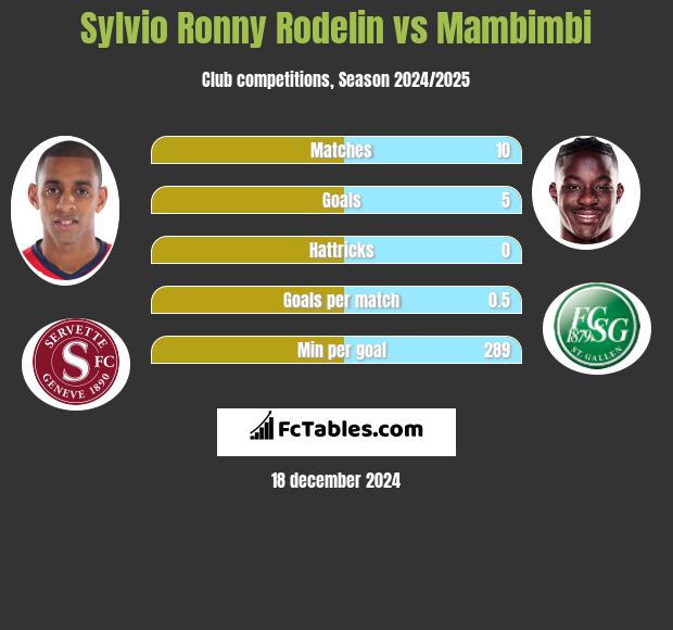 Sylvio Ronny Rodelin vs Mambimbi h2h player stats