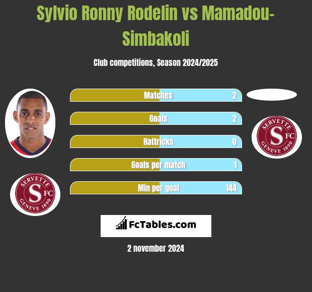 Sylvio Ronny Rodelin vs Mamadou-Simbakoli h2h player stats