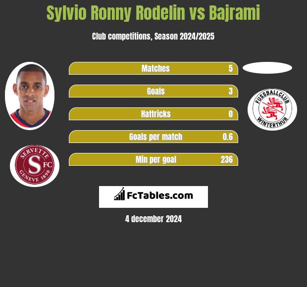 Sylvio Ronny Rodelin vs Bajrami h2h player stats