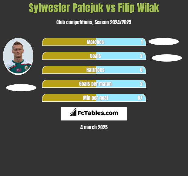 Sylwester Patejuk vs Filip Wilak h2h player stats