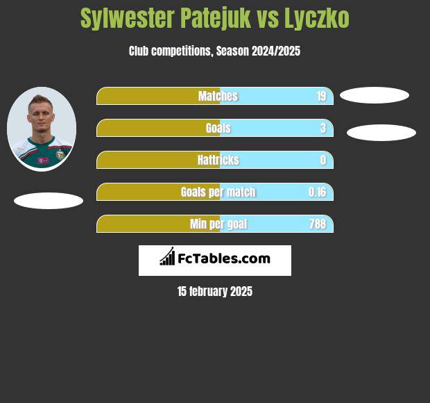 Sylwester Patejuk vs Lyczko h2h player stats