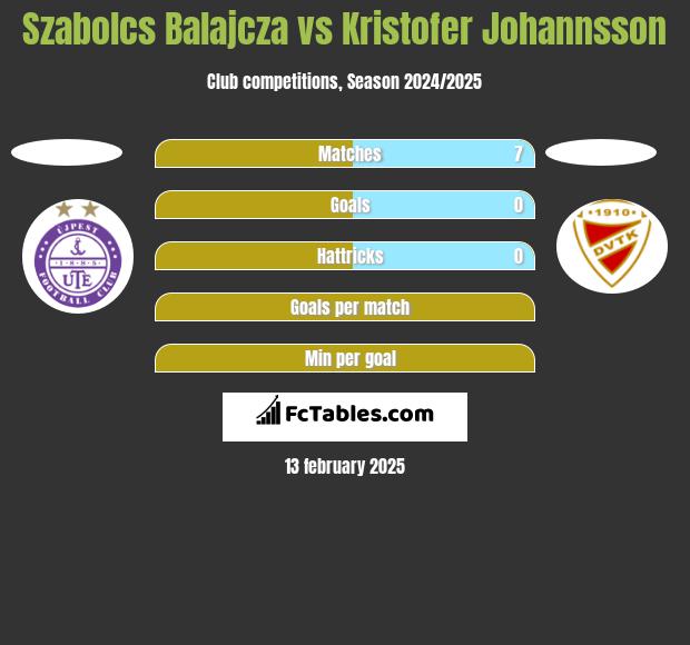 Szabolcs Balajcza vs Kristofer Johannsson h2h player stats