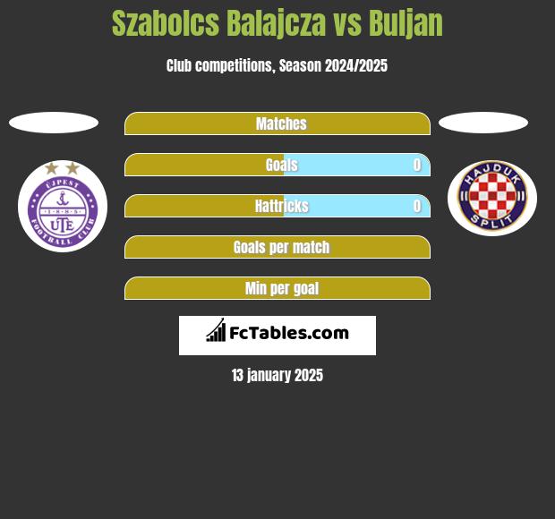 Szabolcs Balajcza vs Buljan h2h player stats