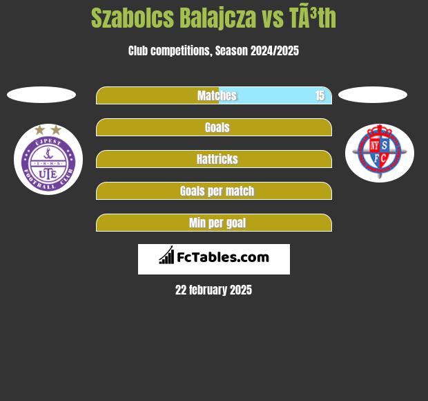 Szabolcs Balajcza vs TÃ³th h2h player stats