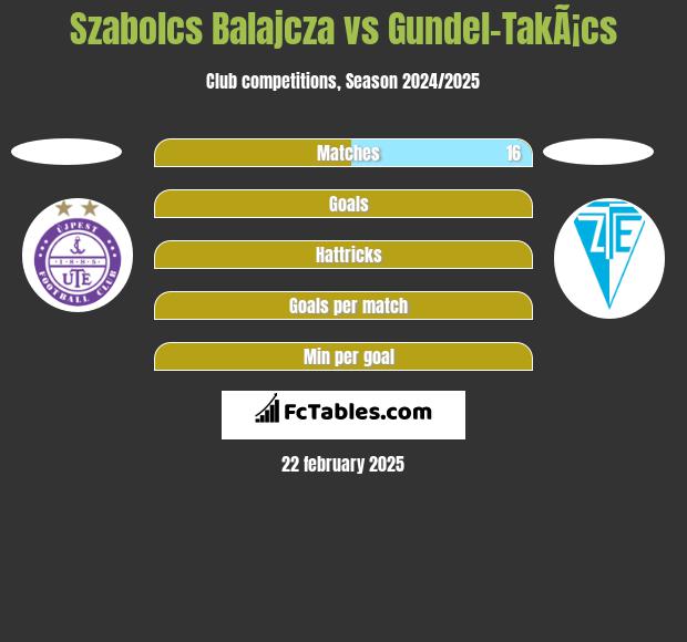 Szabolcs Balajcza vs Gundel-TakÃ¡cs h2h player stats