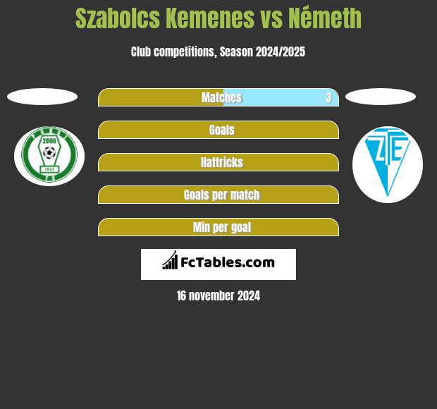 Szabolcs Kemenes vs Németh h2h player stats