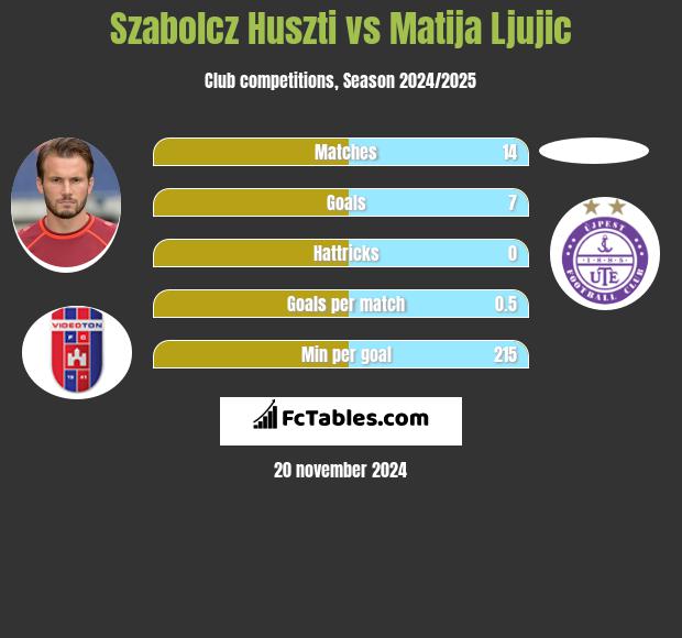 Szabolcz Huszti vs Matija Ljujic h2h player stats