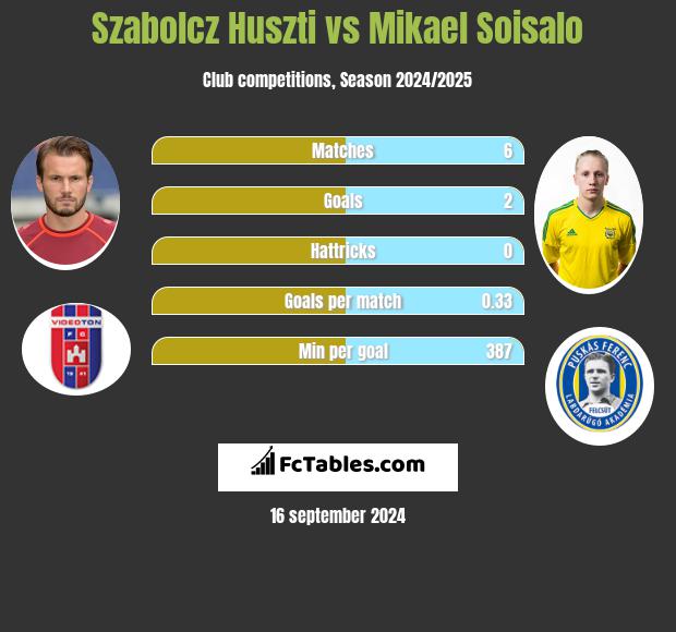 Szabolcz Huszti vs Mikael Soisalo h2h player stats