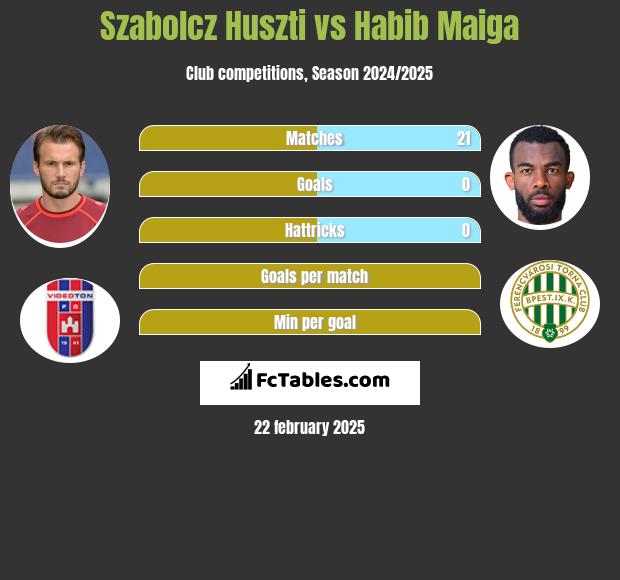 Szabolcz Huszti vs Habib Maiga h2h player stats