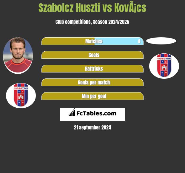 Szabolcz Huszti vs KovÃ¡cs h2h player stats