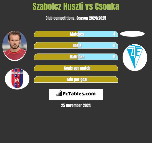 Szabolcz Huszti vs Csonka h2h player stats