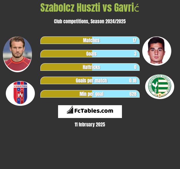 Szabolcz Huszti vs Gavrić h2h player stats