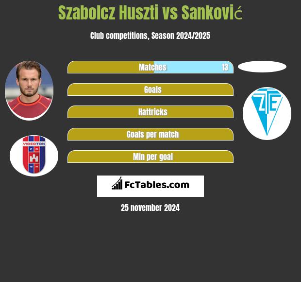 Szabolcz Huszti vs Sanković h2h player stats