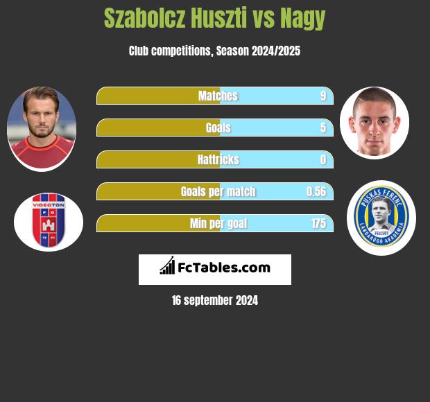 Szabolcz Huszti vs Nagy h2h player stats