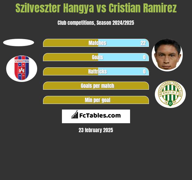 Szilveszter Hangya vs Cristian Ramirez h2h player stats