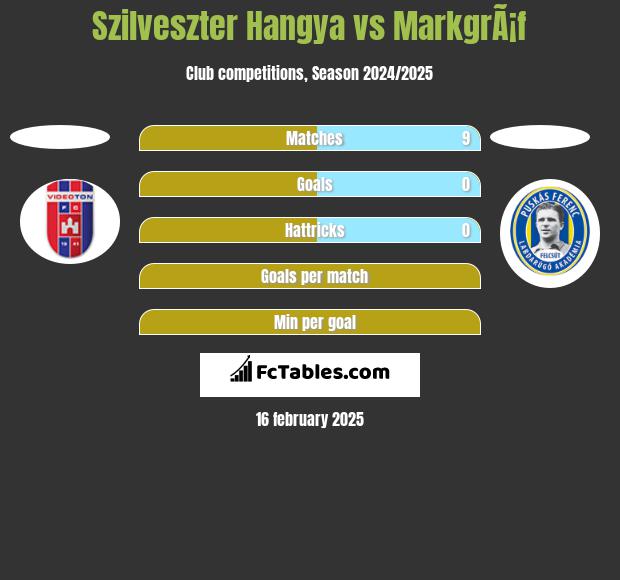 Szilveszter Hangya vs MarkgrÃ¡f h2h player stats