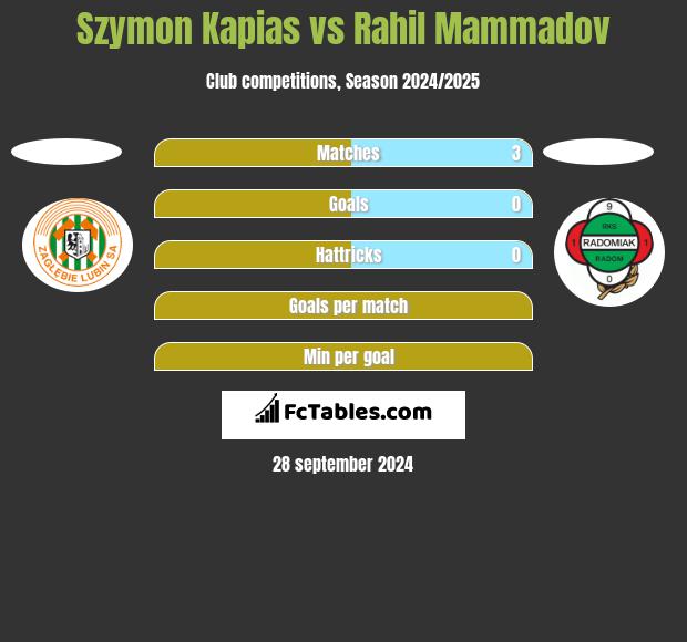 Szymon Kapias vs Rahil Mammadov h2h player stats