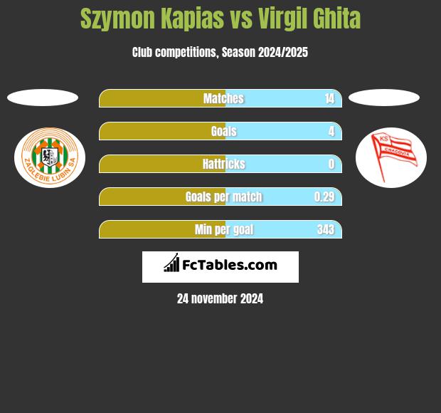 Szymon Kapias vs Virgil Ghita h2h player stats