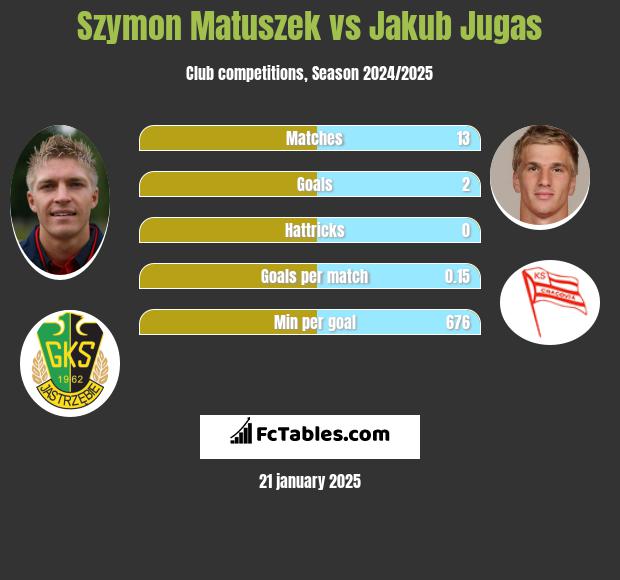 Szymon Matuszek vs Jakub Jugas h2h player stats