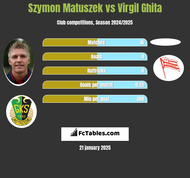 Szymon Matuszek vs Virgil Ghita h2h player stats