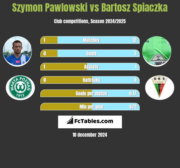 Szymon Pawłowski vs Bartosz Śpiączka h2h player stats