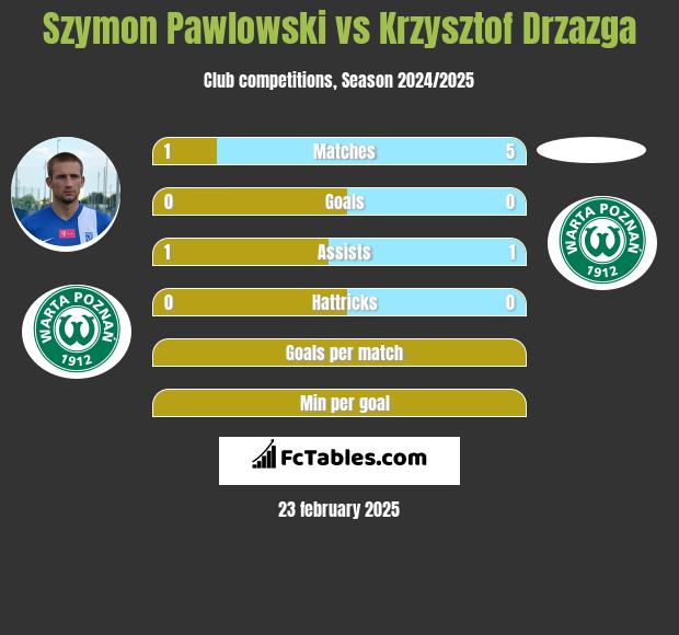 Szymon Pawlowski vs Krzysztof Drzazga h2h player stats