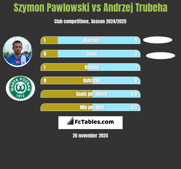 Szymon Pawlowski vs Andrzej Trubeha h2h player stats