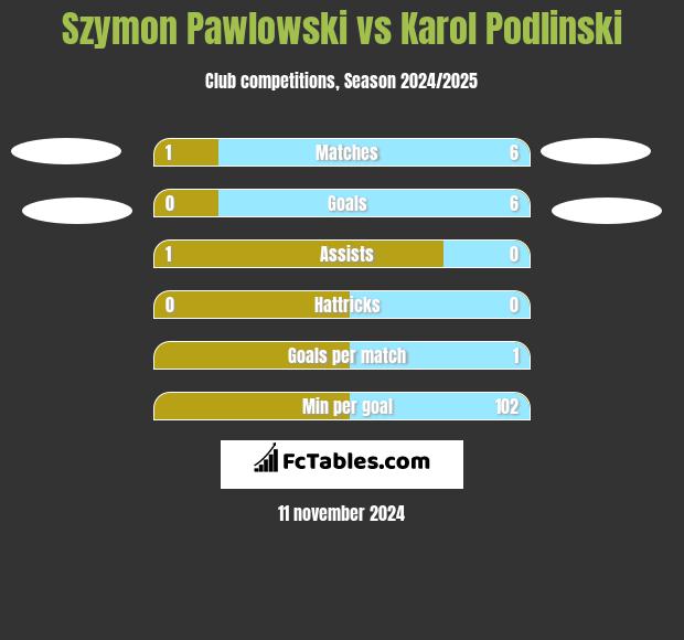 Szymon Pawłowski vs Karol Podlinski h2h player stats