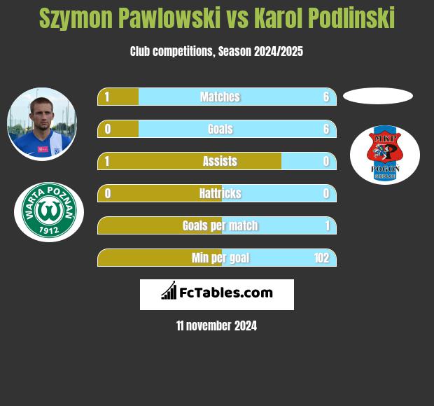 Szymon Pawlowski vs Karol Podlinski h2h player stats