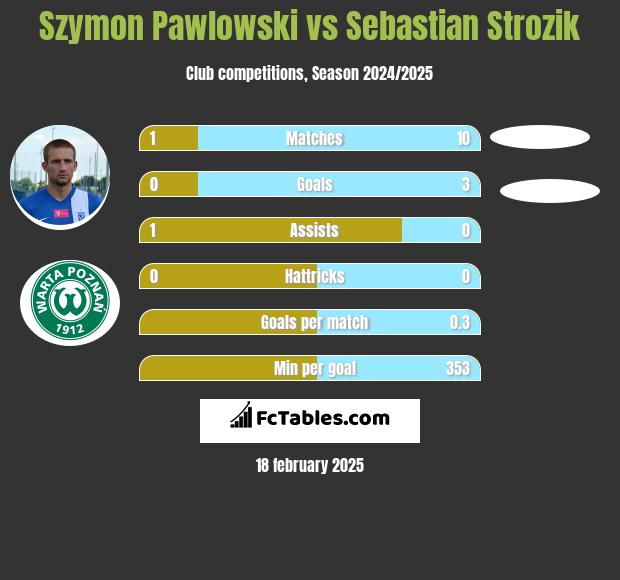 Szymon Pawlowski vs Sebastian Strozik h2h player stats