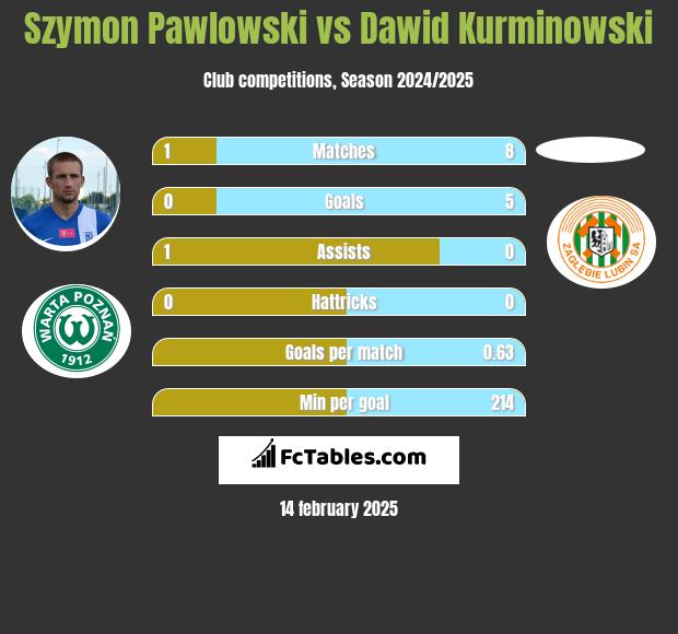 Szymon Pawlowski vs Dawid Kurminowski h2h player stats