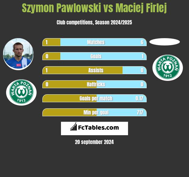 Szymon Pawlowski vs Maciej Firlej h2h player stats