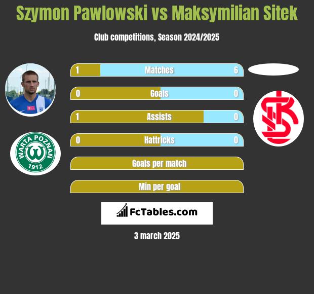 Szymon Pawlowski vs Maksymilian Sitek h2h player stats