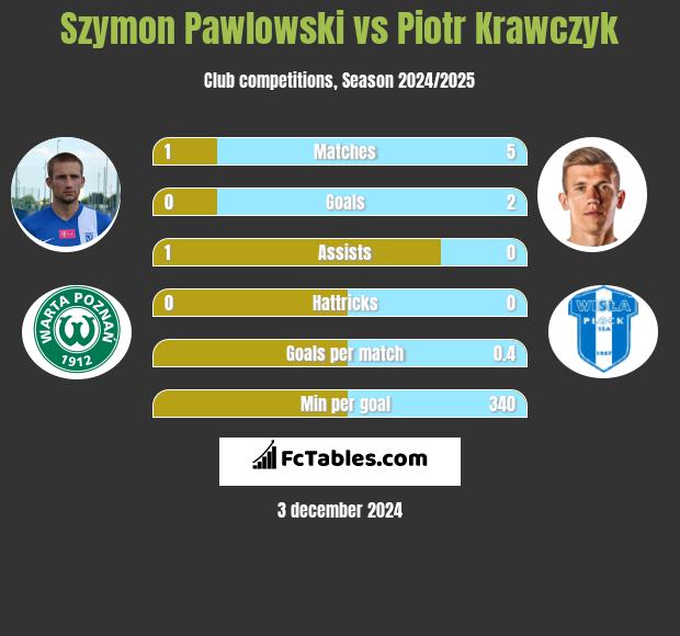 Szymon Pawłowski vs Piotr Krawczyk h2h player stats