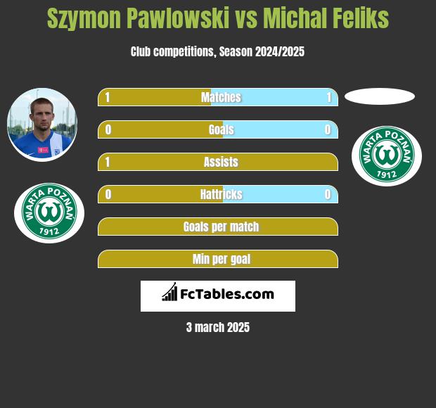 Szymon Pawlowski vs Michal Feliks h2h player stats