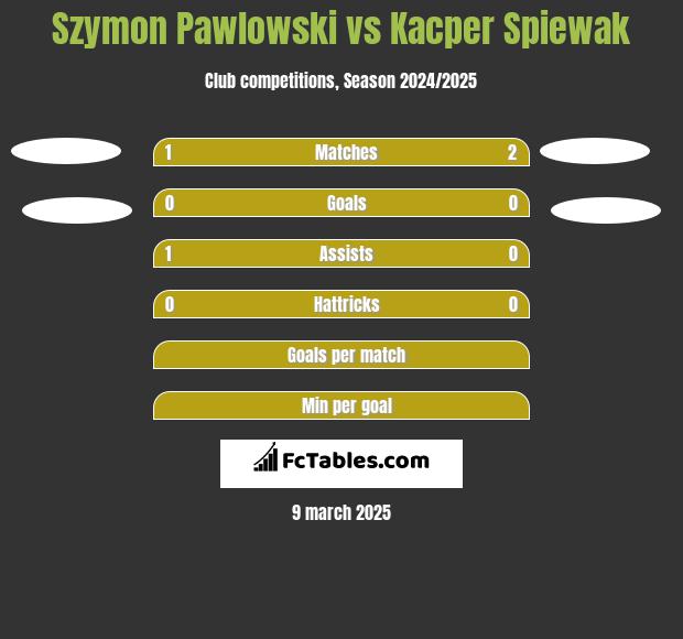 Szymon Pawlowski vs Kacper Spiewak h2h player stats