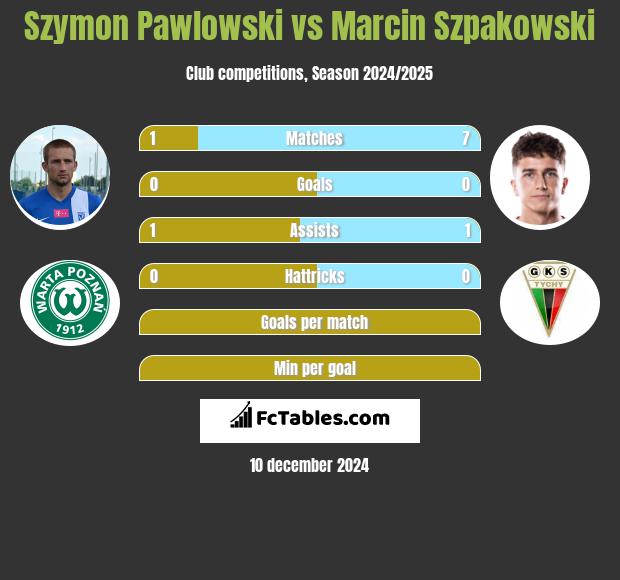 Szymon Pawłowski vs Marcin Szpakowski h2h player stats