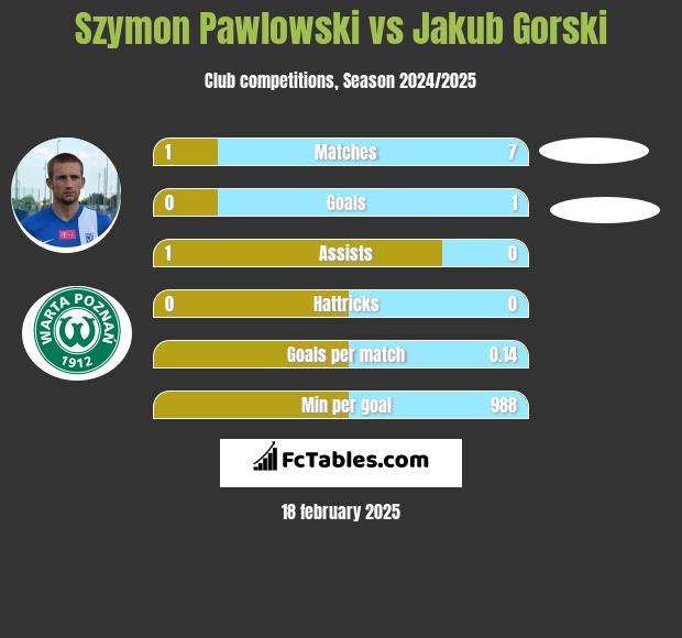 Szymon Pawlowski vs Jakub Gorski h2h player stats