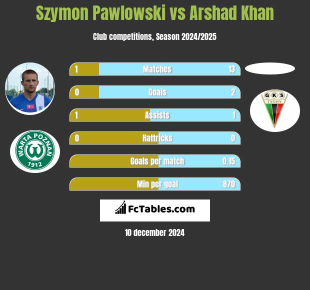 Szymon Pawłowski vs Arshad Khan h2h player stats