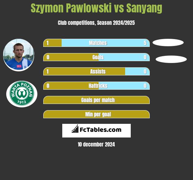 Szymon Pawłowski vs Sanyang h2h player stats