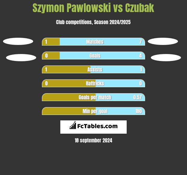 Szymon Pawłowski vs Czubak h2h player stats